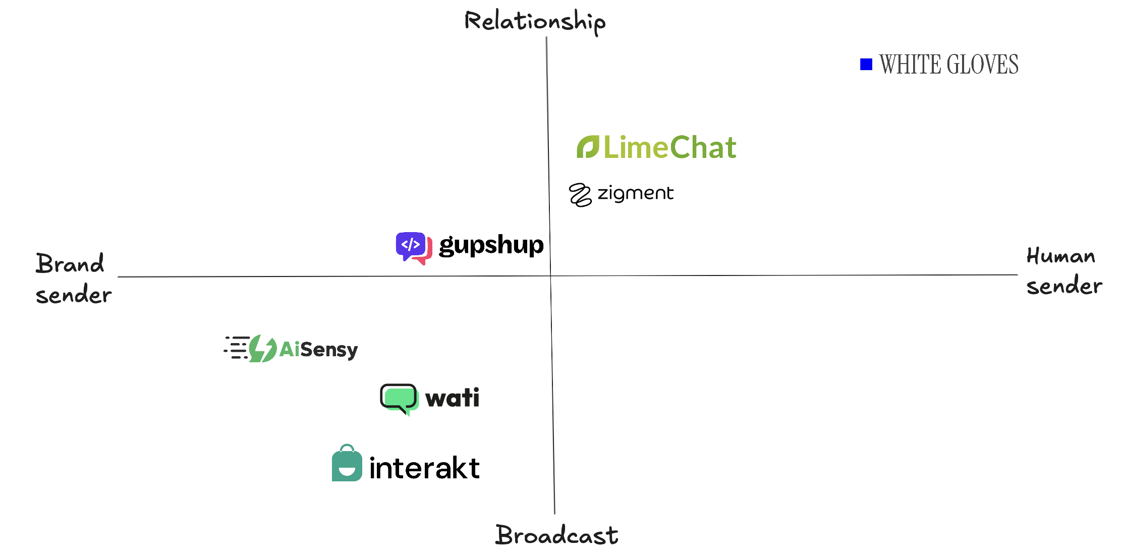 Positioning matrix: White Gloves sits in the human-sender, relationship-driven quadrant versus competitors like LimeChat, Zigment, Gupshup, AiSensy, Wati, and Interakt.